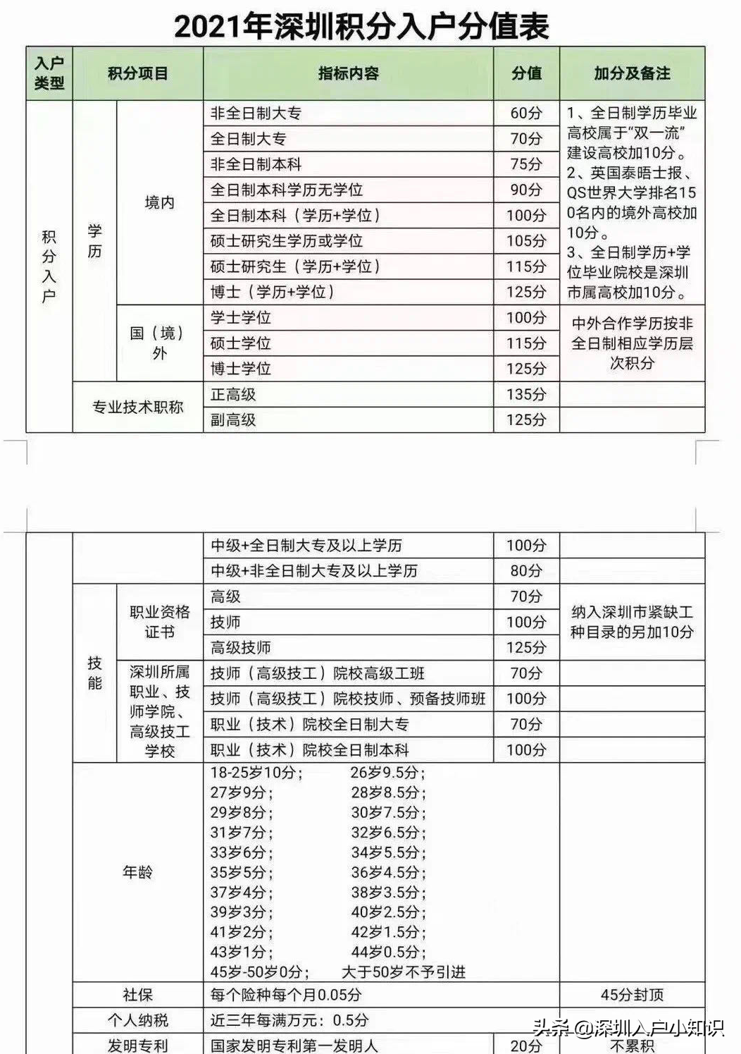 深圳積分入戶“開放”時間出來了？入戶新規(guī)是什么？