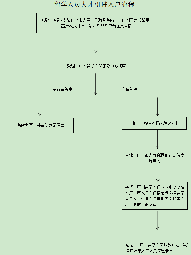 留學(xué)生如何落戶廣州/深圳？