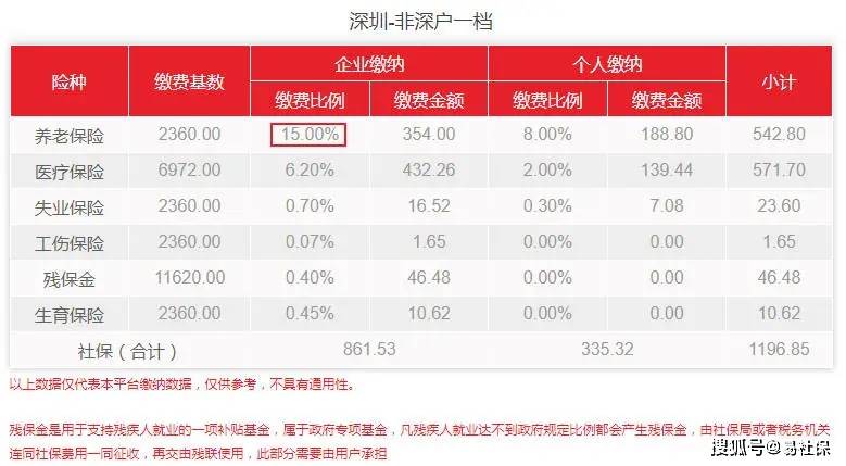 注意！深圳部分用戶需補(bǔ)繳社保費(fèi)用23.60元