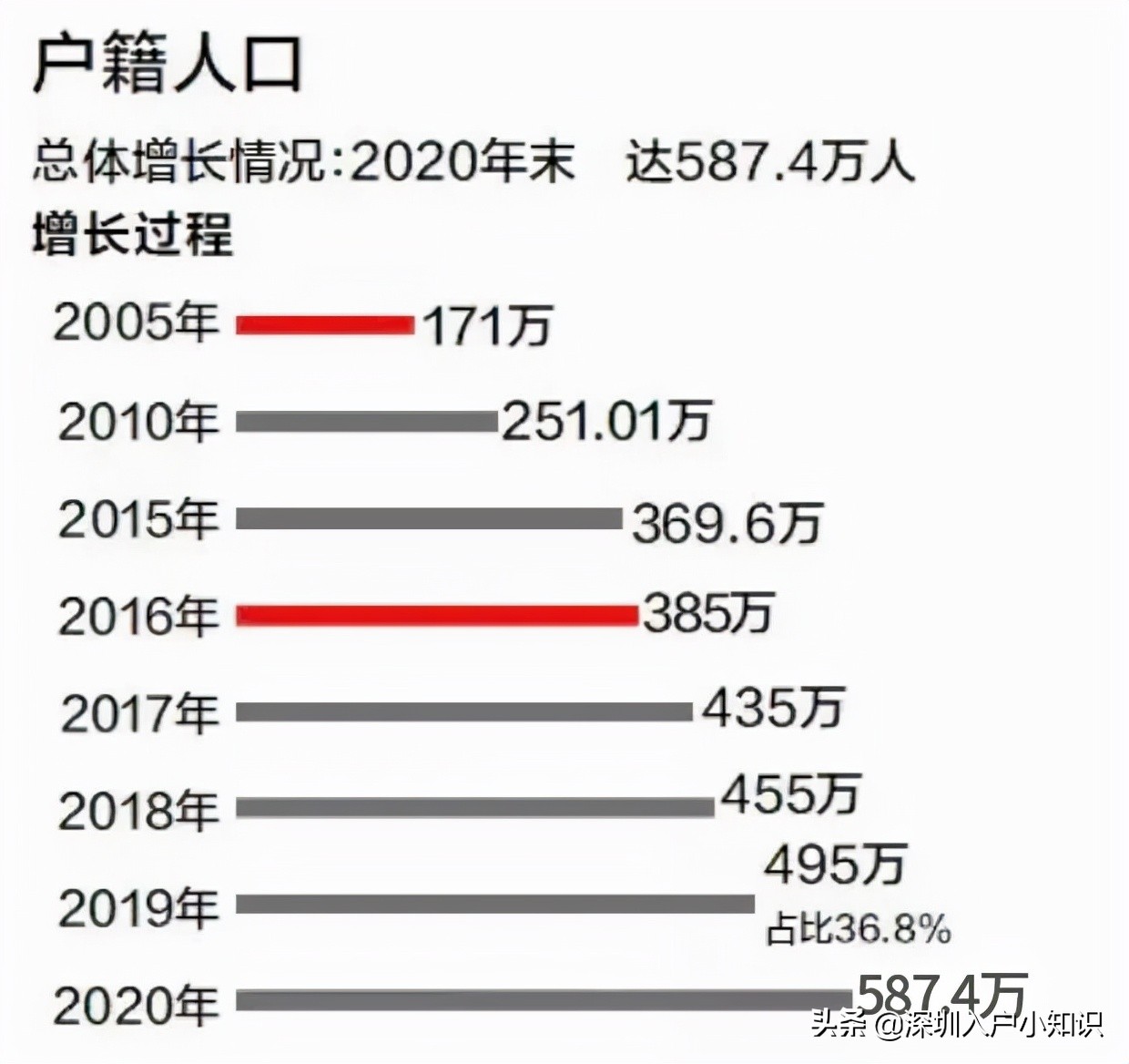 2021年后深圳積分入戶到底「有多難」你知道嗎？