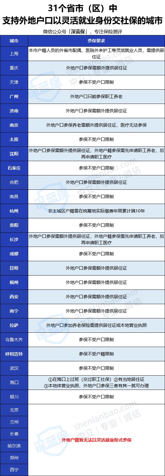 沒有工作單位也沒有社保，未來靠啥養(yǎng)老？最全個人交社保攻略來了