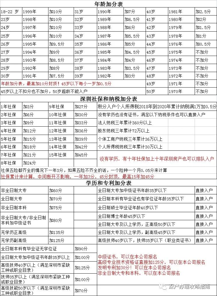 深圳入戶如何按照新政策算積分值，看完你就懂了