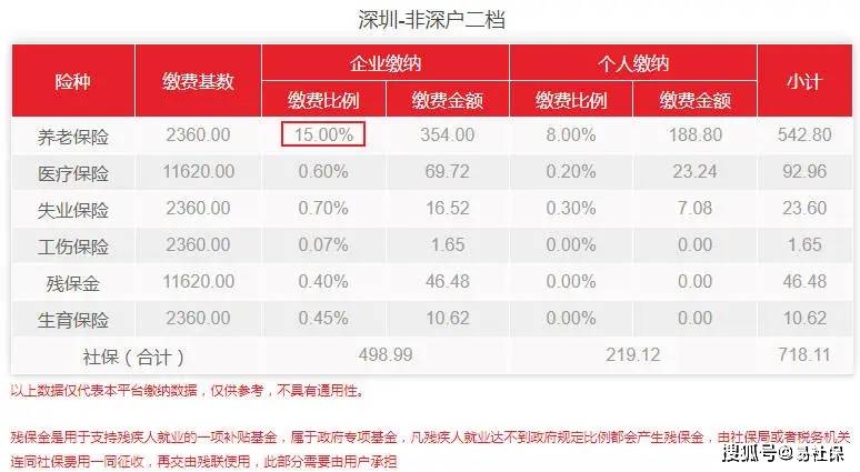 注意！深圳部分用戶需補(bǔ)繳社保費(fèi)用23.60元