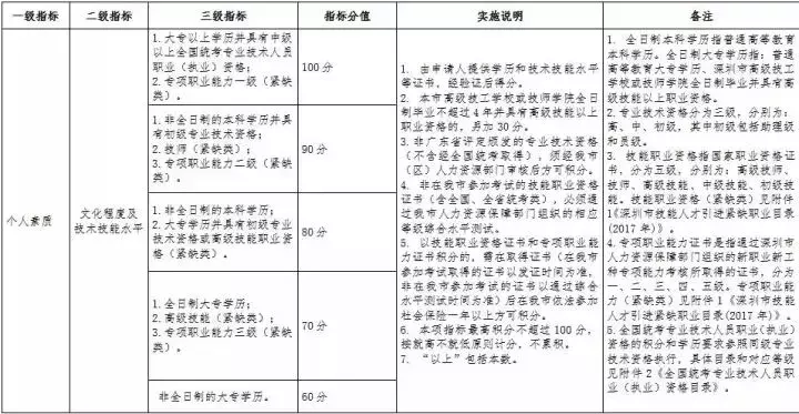 深圳戶口那么值錢！要不要入？怎么入？最新最全的落戶攻略來(lái)啦