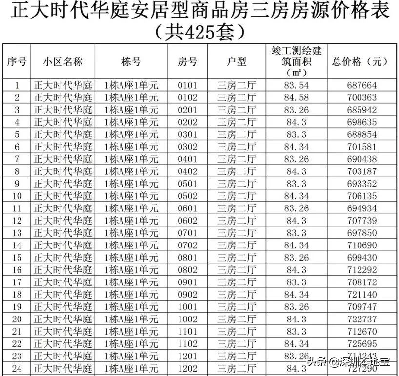 深圳公租房多少錢一個月？安居房多少錢一平？