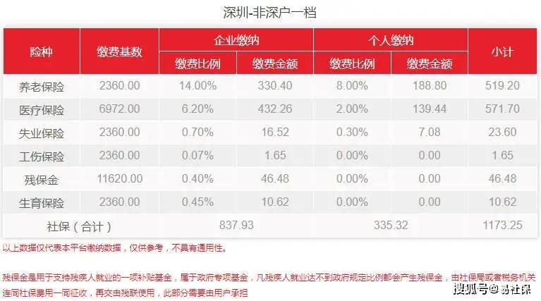 注意！深圳部分用戶需補(bǔ)繳社保費(fèi)用23.60元