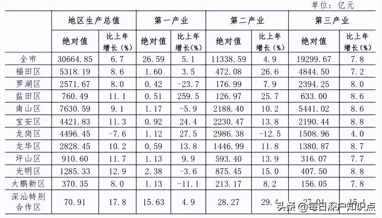 2022年深圳未來(lái)發(fā)展重點(diǎn)區(qū)域！入戶該選擇哪個(gè)區(qū)？