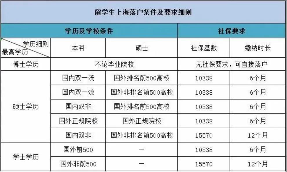 香港留學太香了，還能快速落戶北上廣深