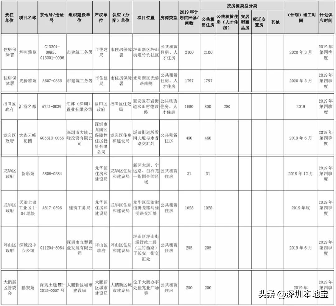 深圳公租房多少錢一個月？安居房多少錢一平？