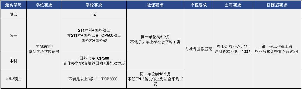 2020落戶北上廣深指南！國內(nèi)應(yīng)屆生&留學生看過來