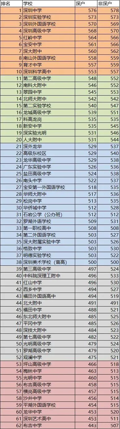 2022年落戶深圳戶口的八大好處