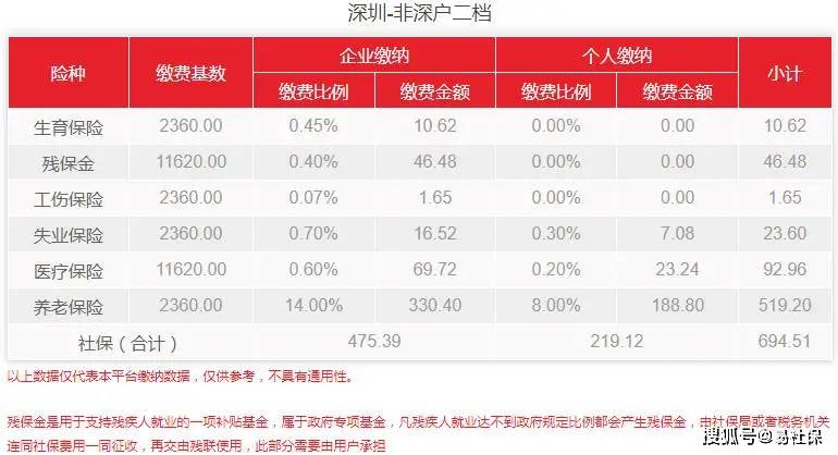 注意！深圳部分用戶需補(bǔ)繳社保費(fèi)用23.60元