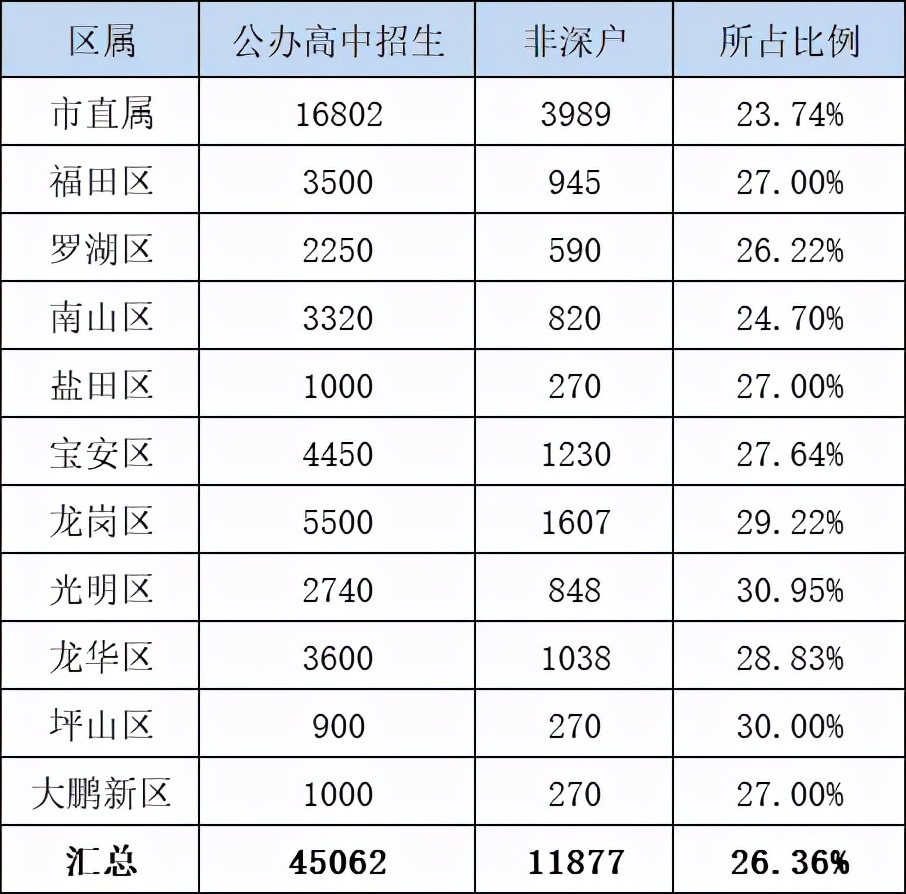 2022年深圳入戶這么難，為啥那么多人想落戶深圳？