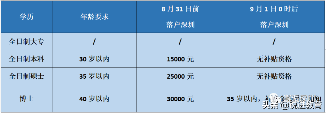 全面取消！深圳市人才引進補貼申請僅剩最后28天