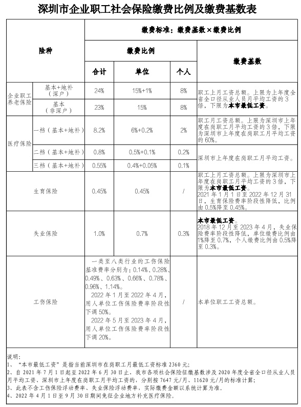 速看！深圳最新社保繳費比例及繳費基數(shù)表公布