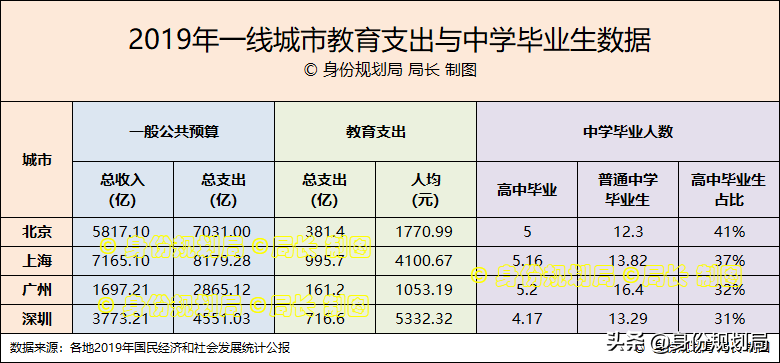 北上廣深，一線城市的戶口含金量如何排名，用數(shù)據(jù)說(shuō)話