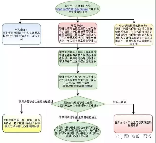 重磅！高校應(yīng)屆生落戶深圳可“秒批”！零費用、零排隊！