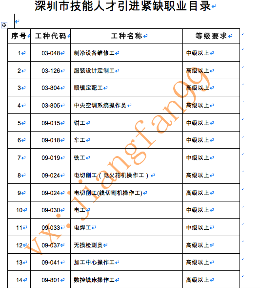 資格證書可以直接積分入深戶，看一看到底哪些證書可以入深戶？