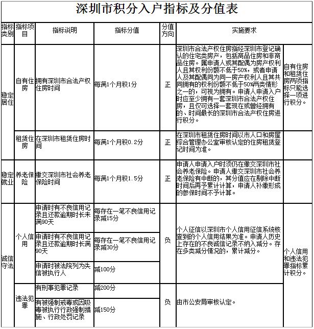 沒有學(xué)歷也能入深戶！深圳純積分入戶開始申請(qǐng)啦！指標(biāo)10000個(gè)