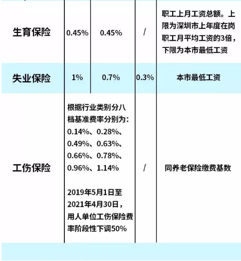 最新版圖解來了！社保每月交多少，我們幫你全算好