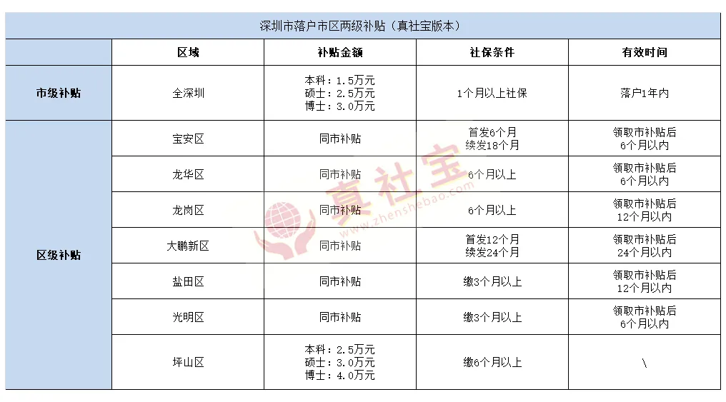 深圳入戶補貼政策（申請條件+補貼金額+辦理流程+9月1日后政策）