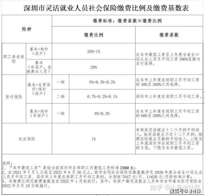 深圳員工一般繳納幾檔社保，靈活就業(yè)者需要交社保嗎？