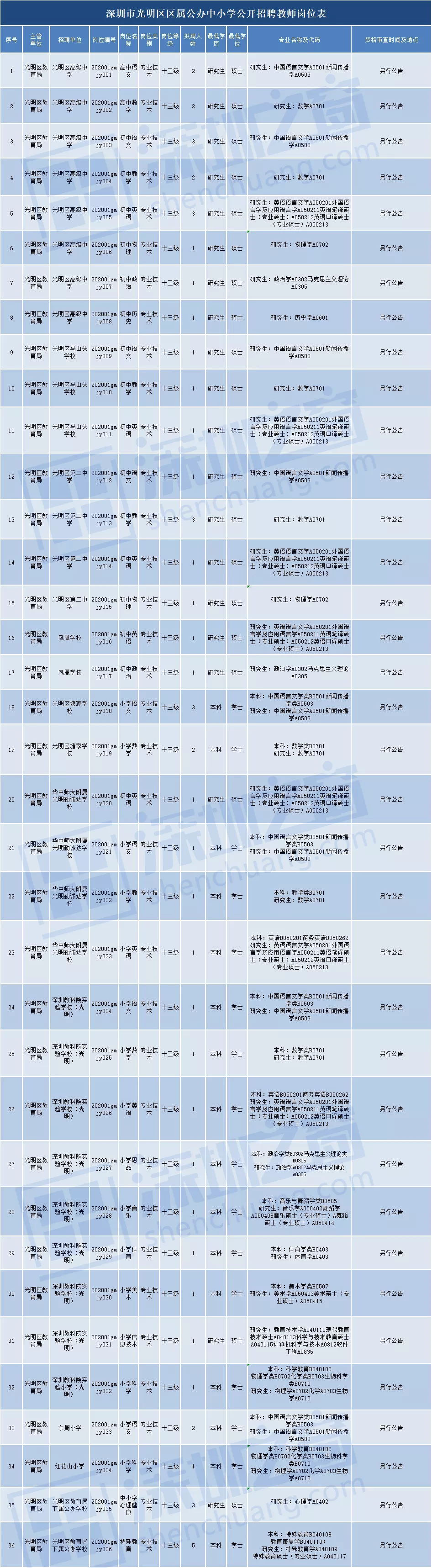 全部入編、不限戶籍！非畢業(yè)生也可報名！深圳一大批教師崗位招人