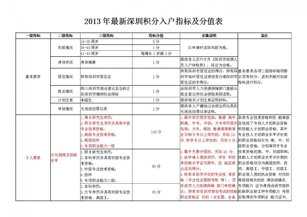 2017年深圳入戶政策(2017年深圳積分入戶新政策) 2017年深圳入戶政策(2017年深圳積分入戶新政策) 學(xué)歷入戶深圳