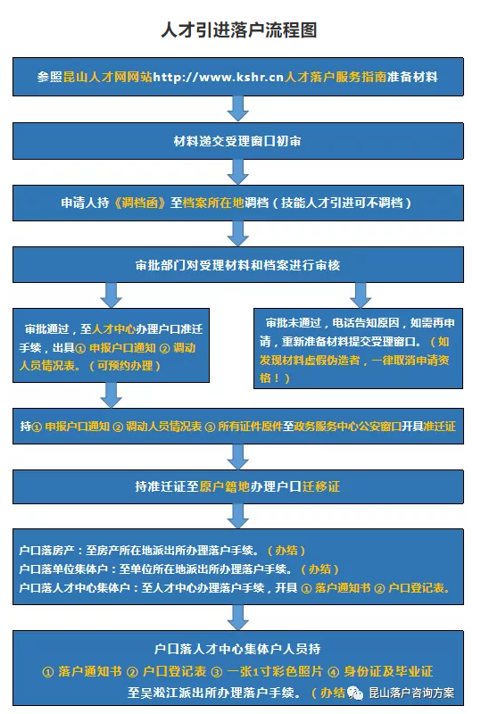 2020最新昆山人才引進落戶流程