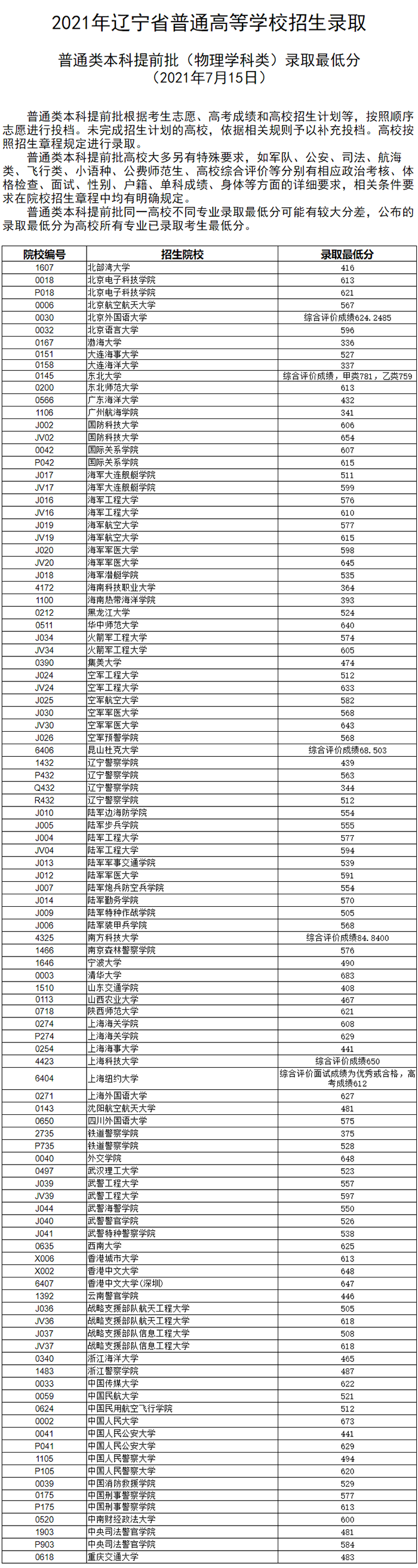 2022高考提前批有哪些學校？本科提前批大學名單及分數線2022