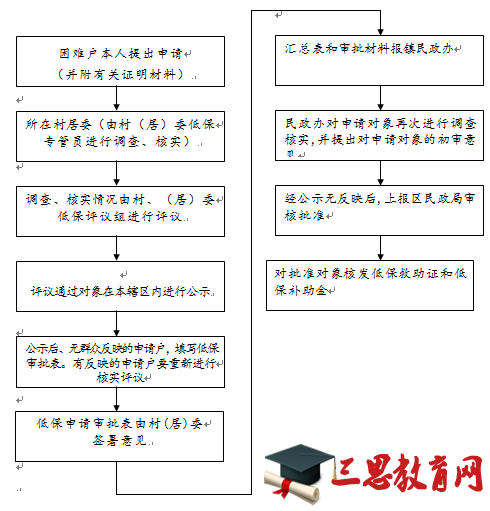 上海市低保補(bǔ)貼多少錢細(xì)則規(guī)定