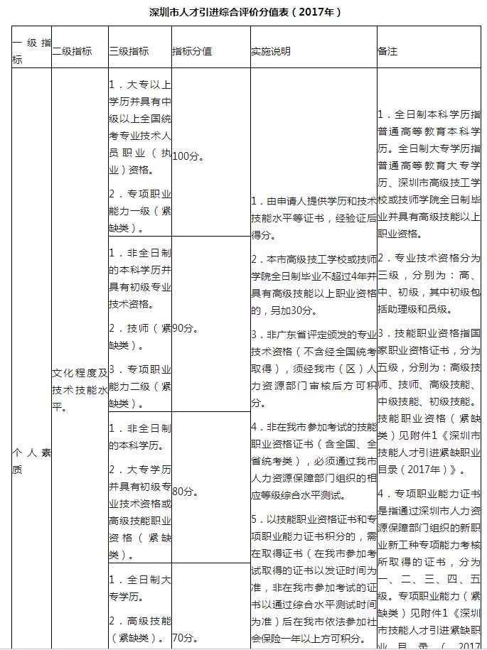 2018深圳積分入戶新政策(2022年深圳積分入戶新政策) 2018深圳積分入戶新政策(2022年深圳積分入戶新政策) 深圳積分入戶政策