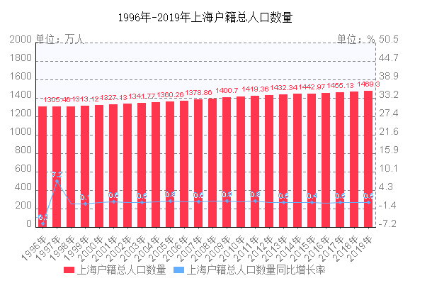 上海戶籍總?cè)丝跀?shù)量走勢圖