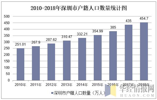 2010-2018年深圳市戶籍人口數(shù)量統(tǒng)計圖