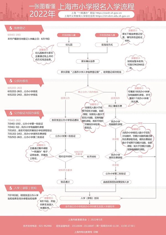 幼升小報(bào)名流程 上海市教委供圖