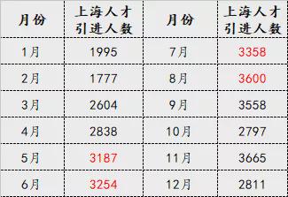 2021年上海人才引進(jìn)落戶最多的一年 上海人才引進(jìn)大盤點(diǎn)