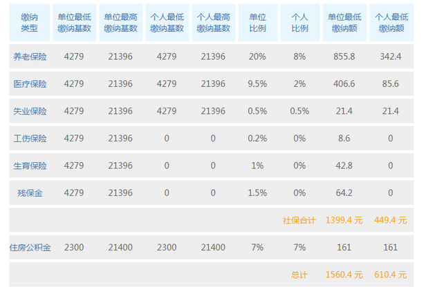 2020年上海社保一個月交多少錢,上海社保最低繳費基數(shù)