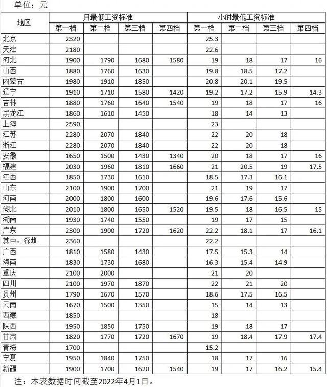 13個(gè)地區(qū)≥2000元！最低工資標(biāo)準(zhǔn)出爐！上海月薪居首，北京時(shí)薪最高