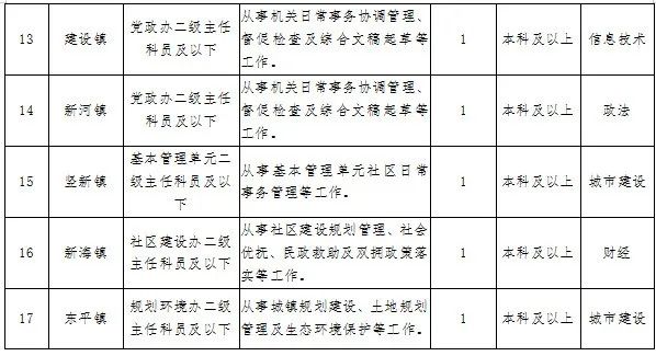 10月10日起報(bào)名！2023年度崇明招錄一批專業(yè)技能儲(chǔ)備人才及定向選調(diào)生