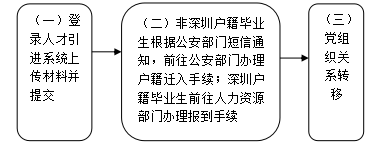 2022年應(yīng)屆畢業(yè)生辦深圳戶口個(gè)人辦理指南（流程+材料）