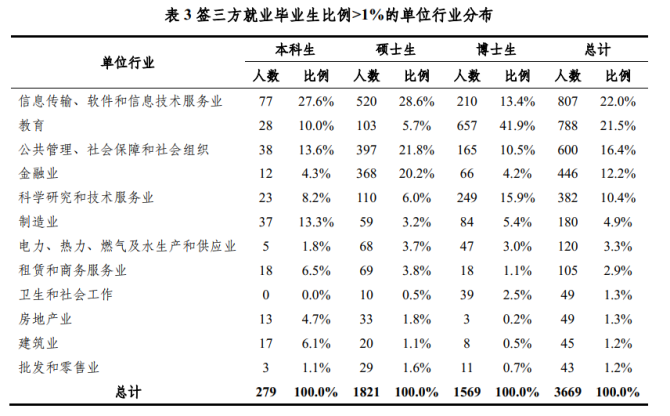 新知達(dá)人, 70%進(jìn)入體制內(nèi)！2021年，清北畢業(yè)生都去哪了？