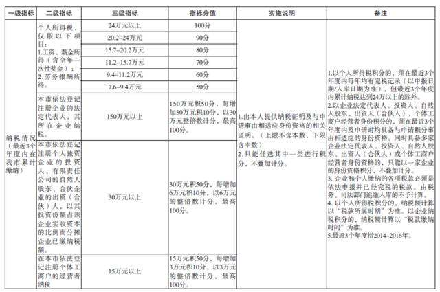 2019深圳個人入戶積分條件(深圳市積分入戶條件2020年政策) 2019深圳個人入戶積分條件(深圳市積分入戶條件2020年政策) 深圳積分入戶條件