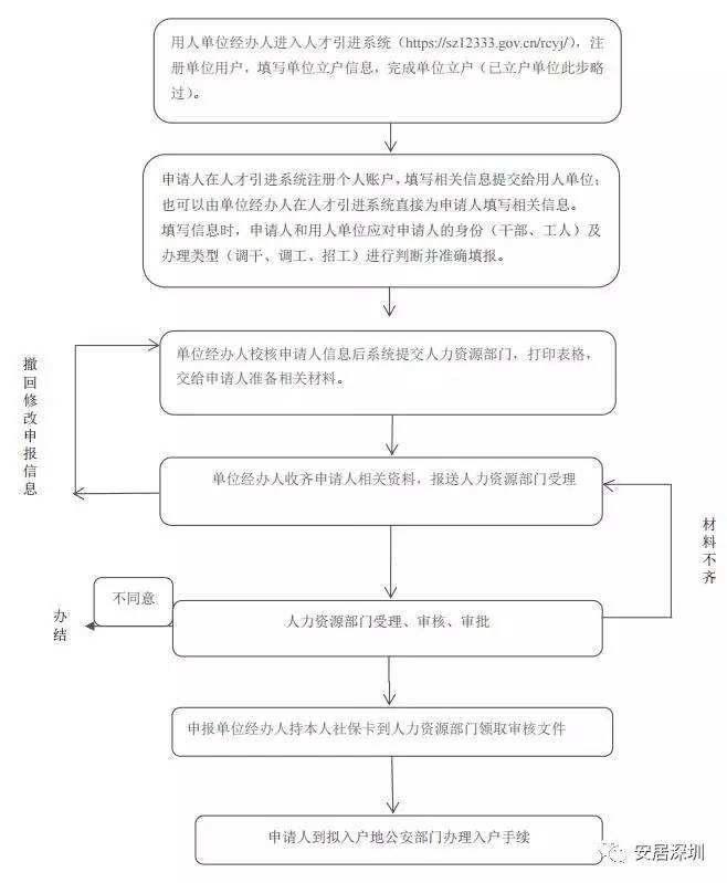 夫妻隨遷入深戶流程(深戶夫妻隨遷入戶流程) 夫妻隨遷入深戶流程(深戶夫妻隨遷入戶流程) 深圳積分入戶政策