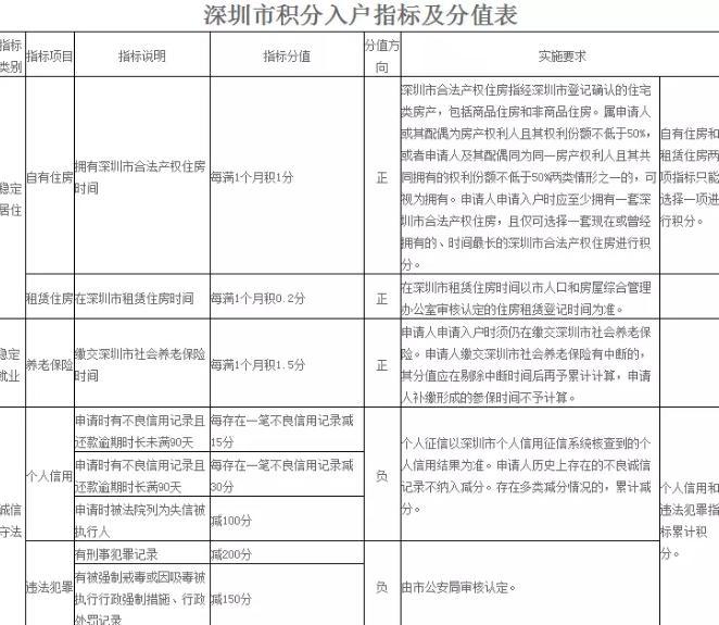 2018年深圳純積分入戶指標(biāo)有10000個(不要求學(xué)歷) 抓緊時間吧 申請時間是6月25日至9月30日 2018年深圳純積分入戶指標(biāo)有10000個(不要求學(xué)歷) 抓緊時間吧 創(chuàng)業(yè)投資