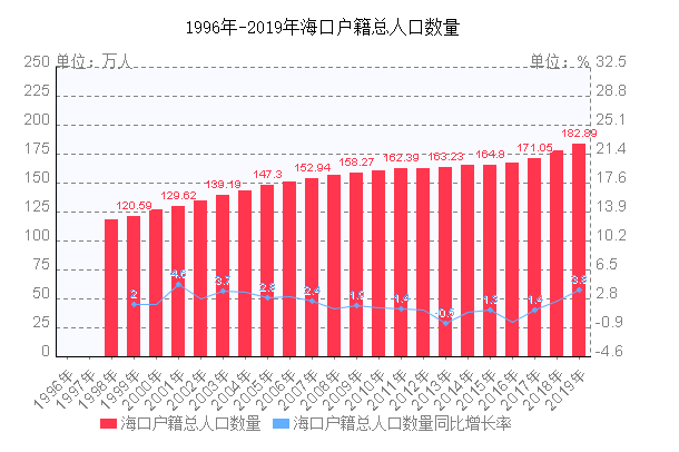 海口戶籍總?cè)丝跀?shù)量走勢(shì)圖