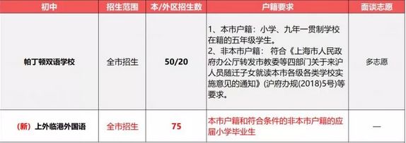 2019小升初擇校參考：上海民辦初中戶籍、學(xué)籍、房產(chǎn)要求