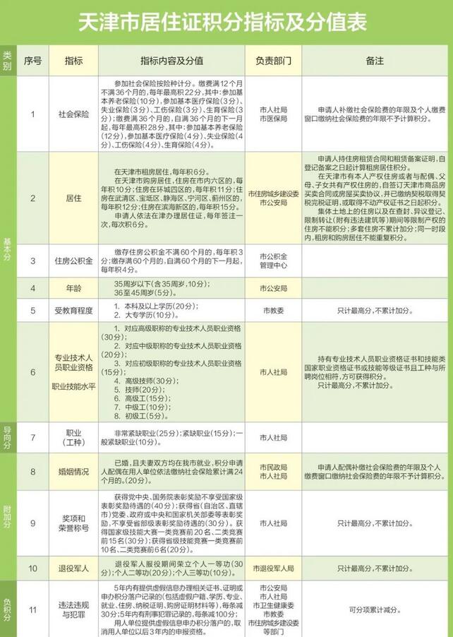 2021下半年天津積分落戶分值計算器