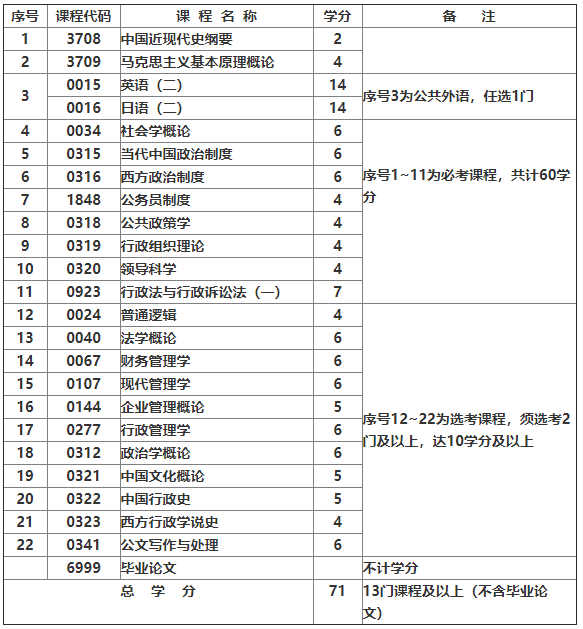 2021年上海自考行政管理(本科)專業(yè)計劃