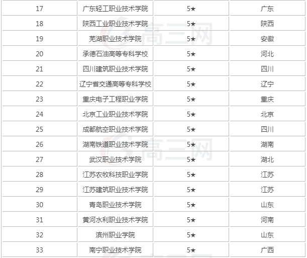 2019全國最好的大專院校最新排名出爐，揭秘四所?？浦械?85