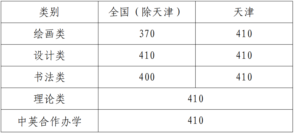 2022年藝術(shù)類本科專業(yè)錄取分?jǐn)?shù)線